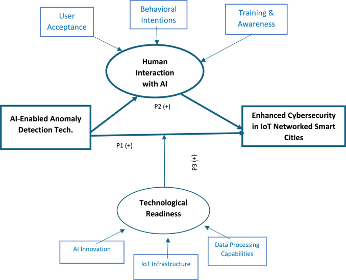 Towards a conceptual framework for AI-driven anomaly detection in smart city IoT networks for enhanced cybersecurity