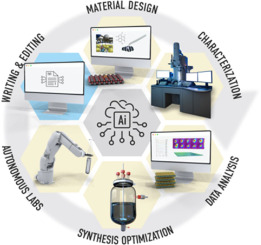 This review explores how artificial intelligence is reshaping the entire materials discovery pipeline - from data infrastructure and machine learning tools to autonomous experimentation - towards accelerating the design of novel materials with tailored properties. This review explores how artificial intelligence is reshaping the entire materials discovery pipeline - from data infrastructure and machine learning tools to autonomous experimentation - towards accelerating the design of novel materials with tailored properties.
